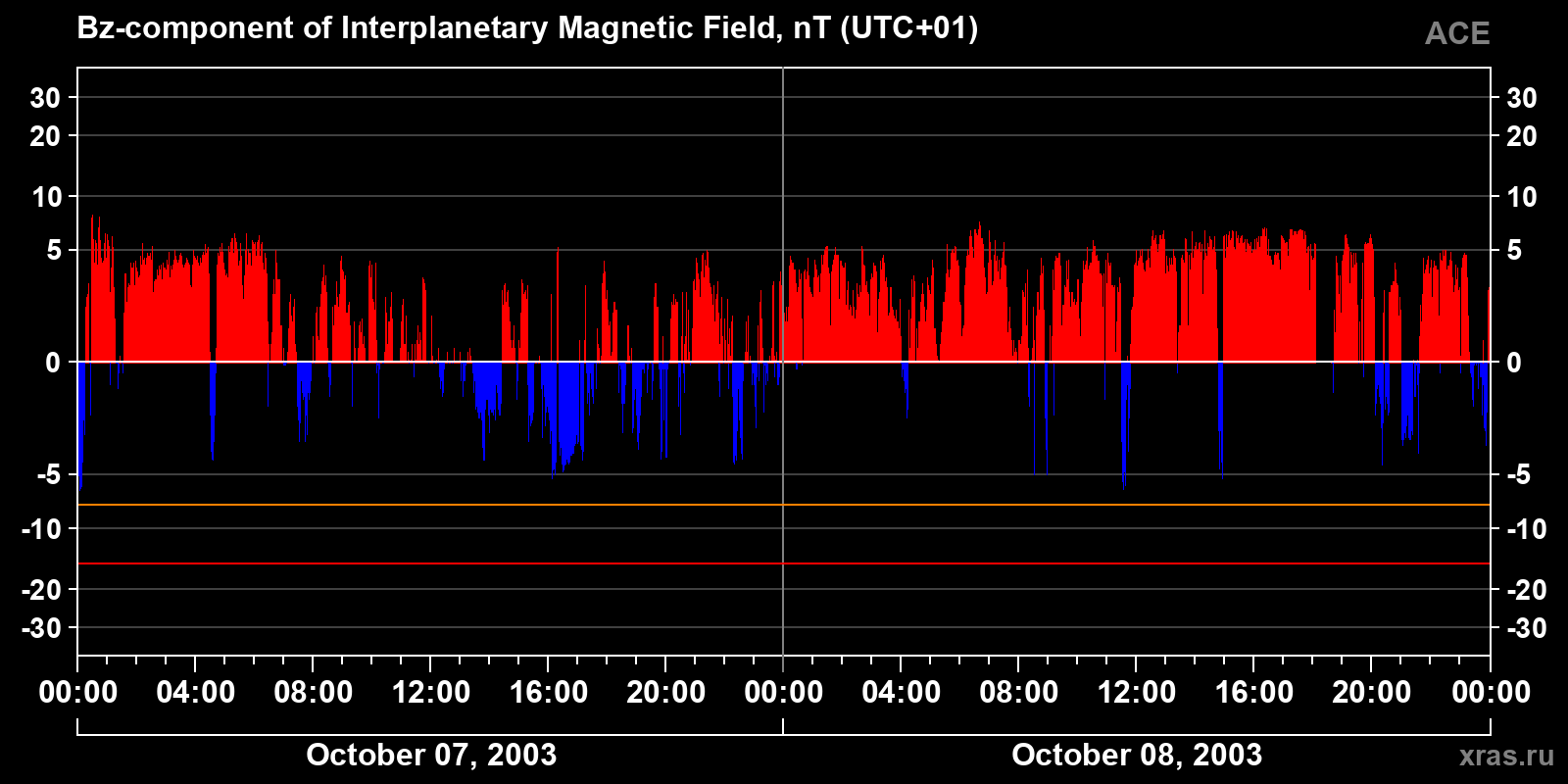 Component Bz of the interplanetary magnetic field