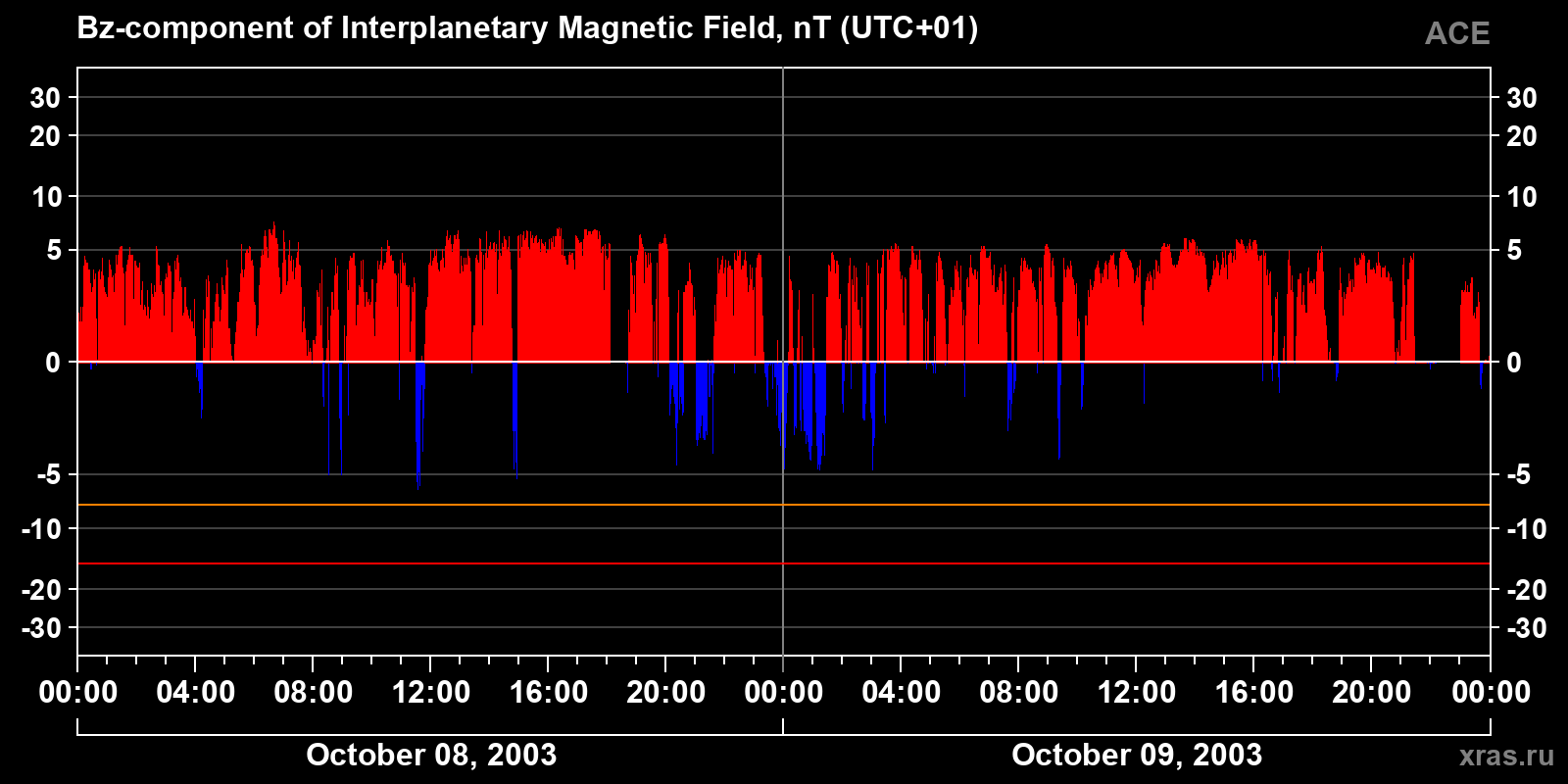 Component Bz of the interplanetary magnetic field