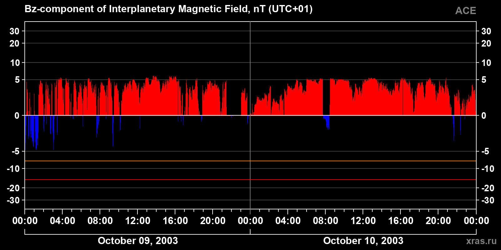 Component Bz of the interplanetary magnetic field