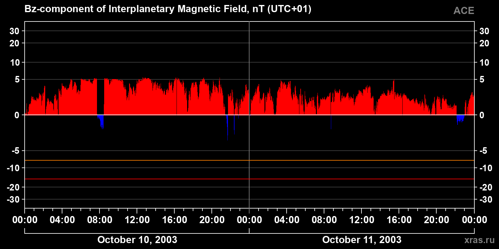 Component Bz of the interplanetary magnetic field