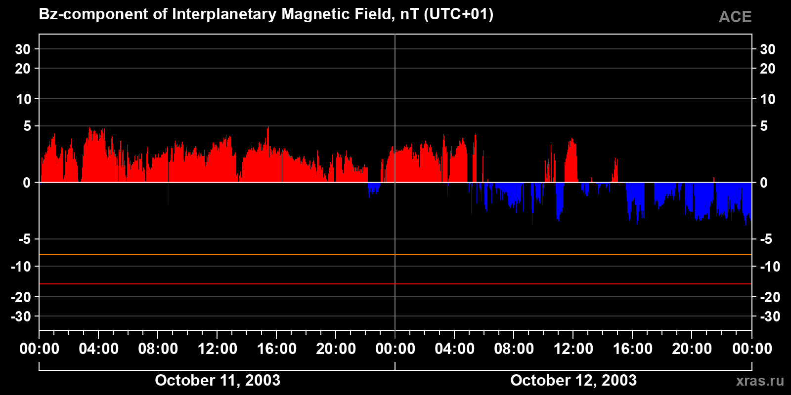 Component Bz of the interplanetary magnetic field