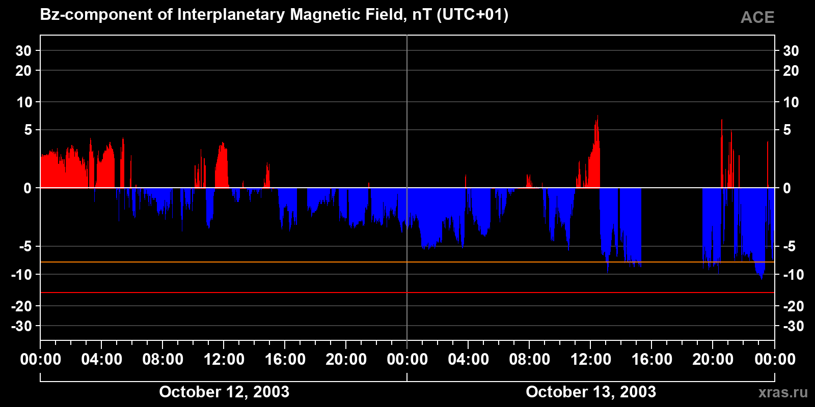 Component Bz of the interplanetary magnetic field