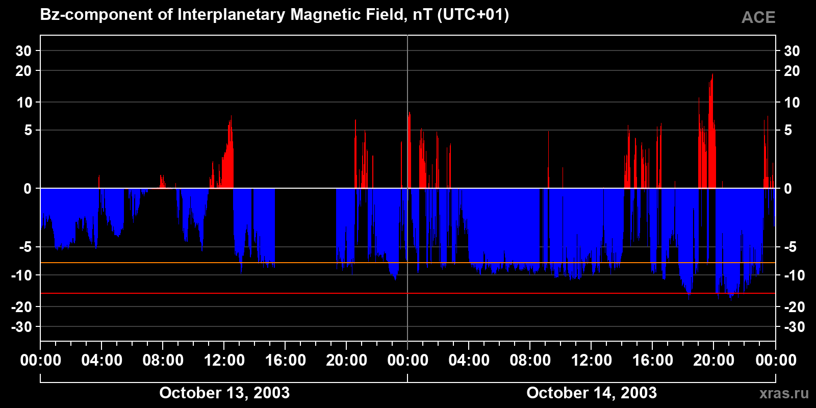 Component Bz of the interplanetary magnetic field