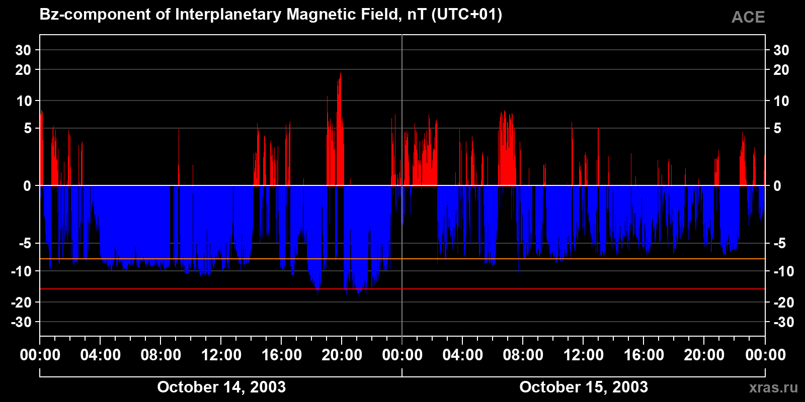 Component Bz of the interplanetary magnetic field