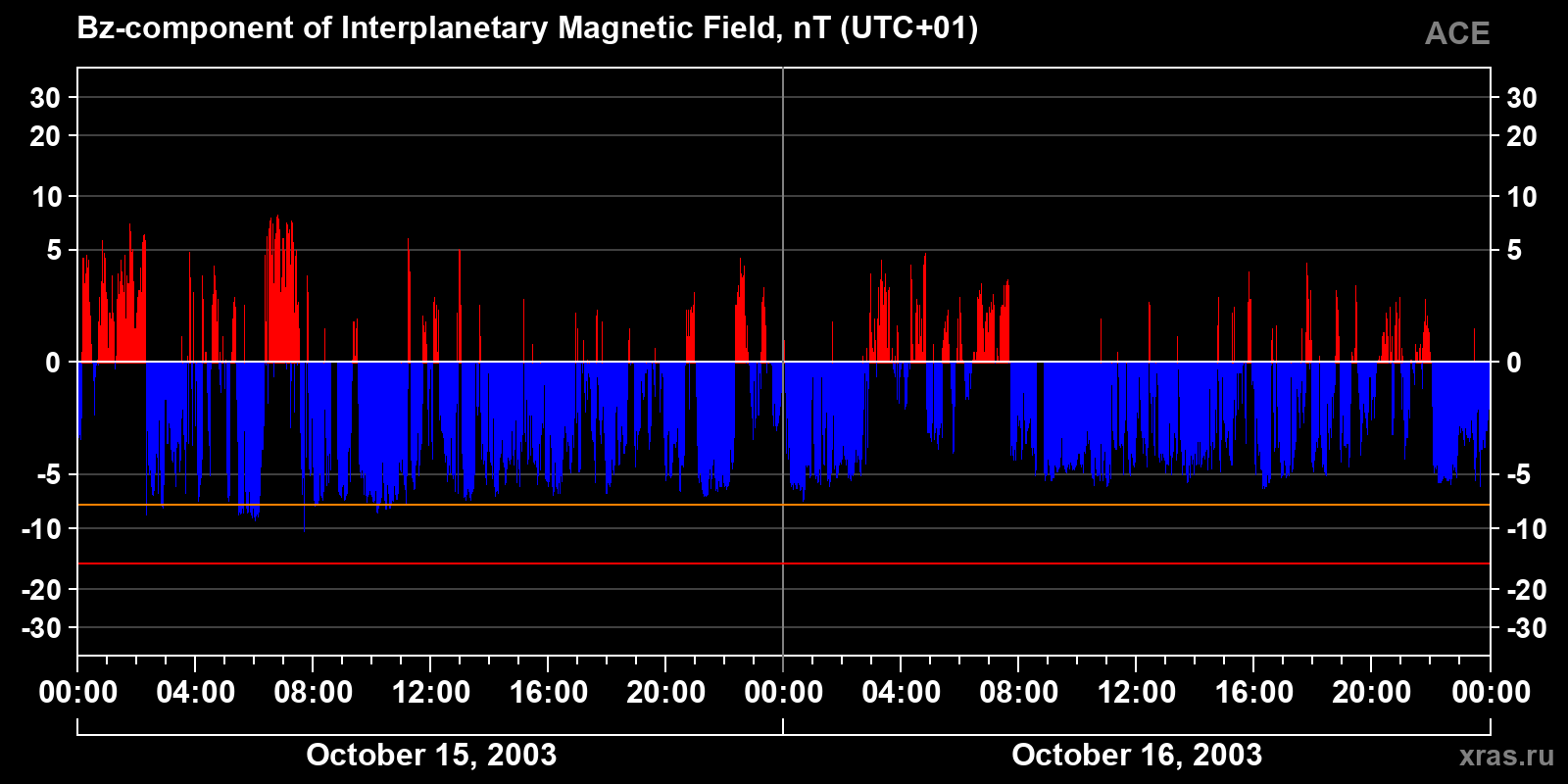 Component Bz of the interplanetary magnetic field