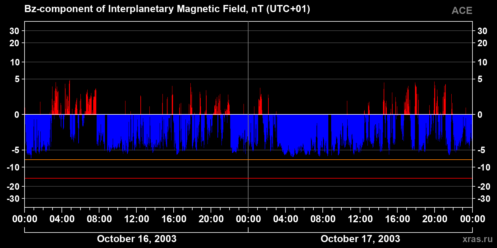 Component Bz of the interplanetary magnetic field
