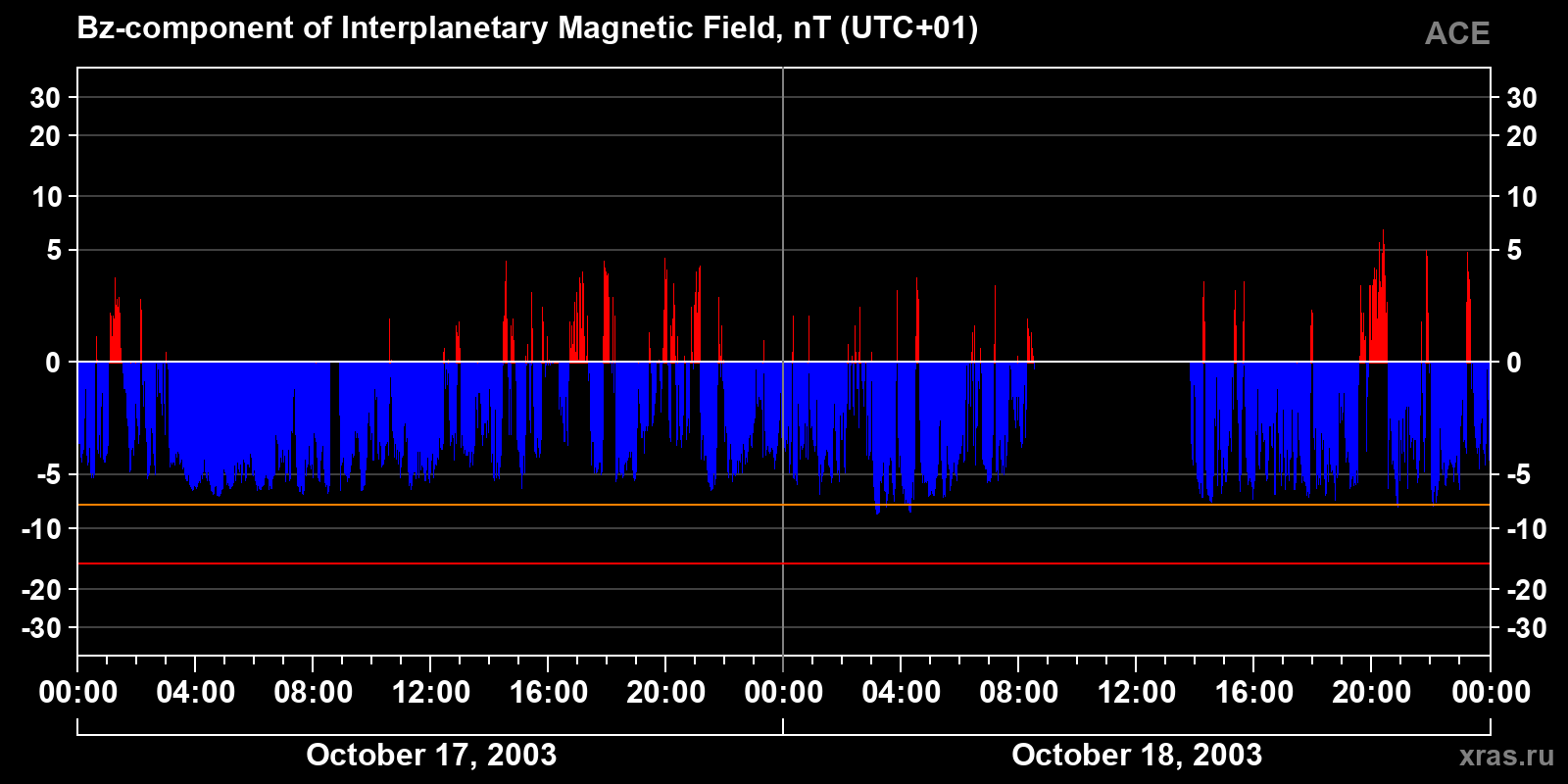 Component Bz of the interplanetary magnetic field
