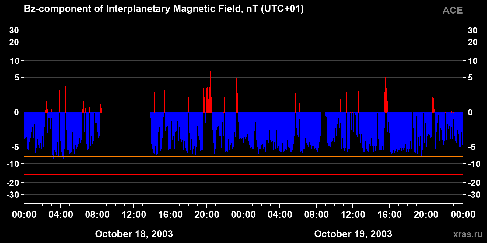 Component Bz of the interplanetary magnetic field