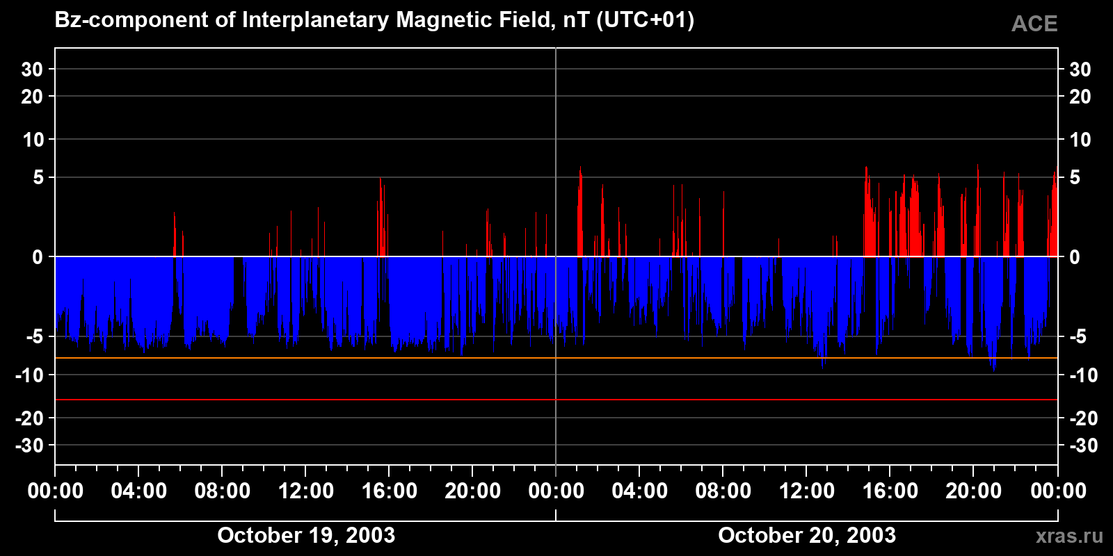 Component Bz of the interplanetary magnetic field