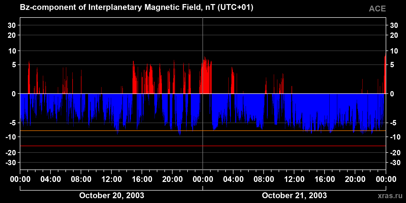 Component Bz of the interplanetary magnetic field