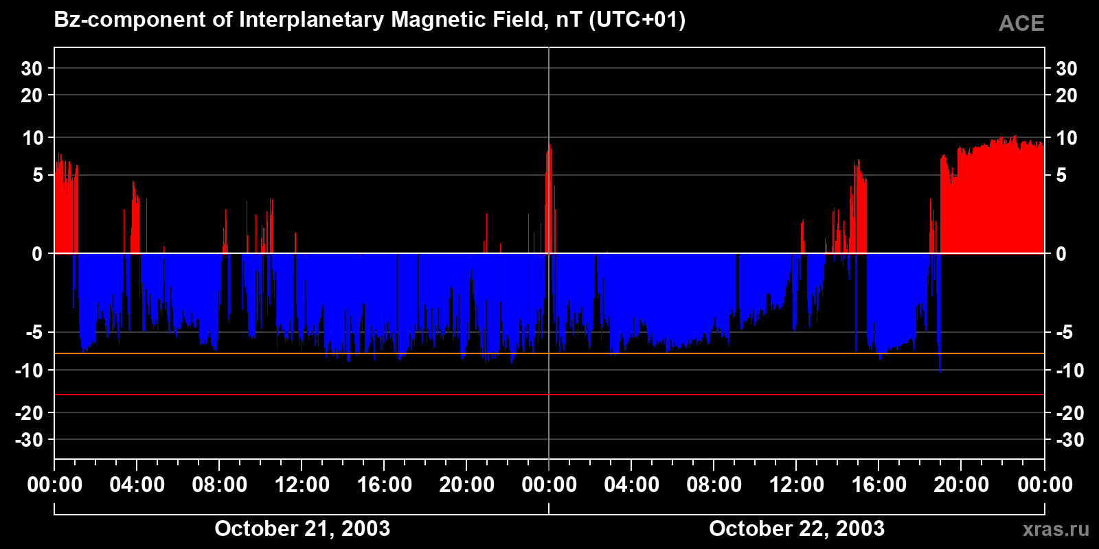Component Bz of the interplanetary magnetic field