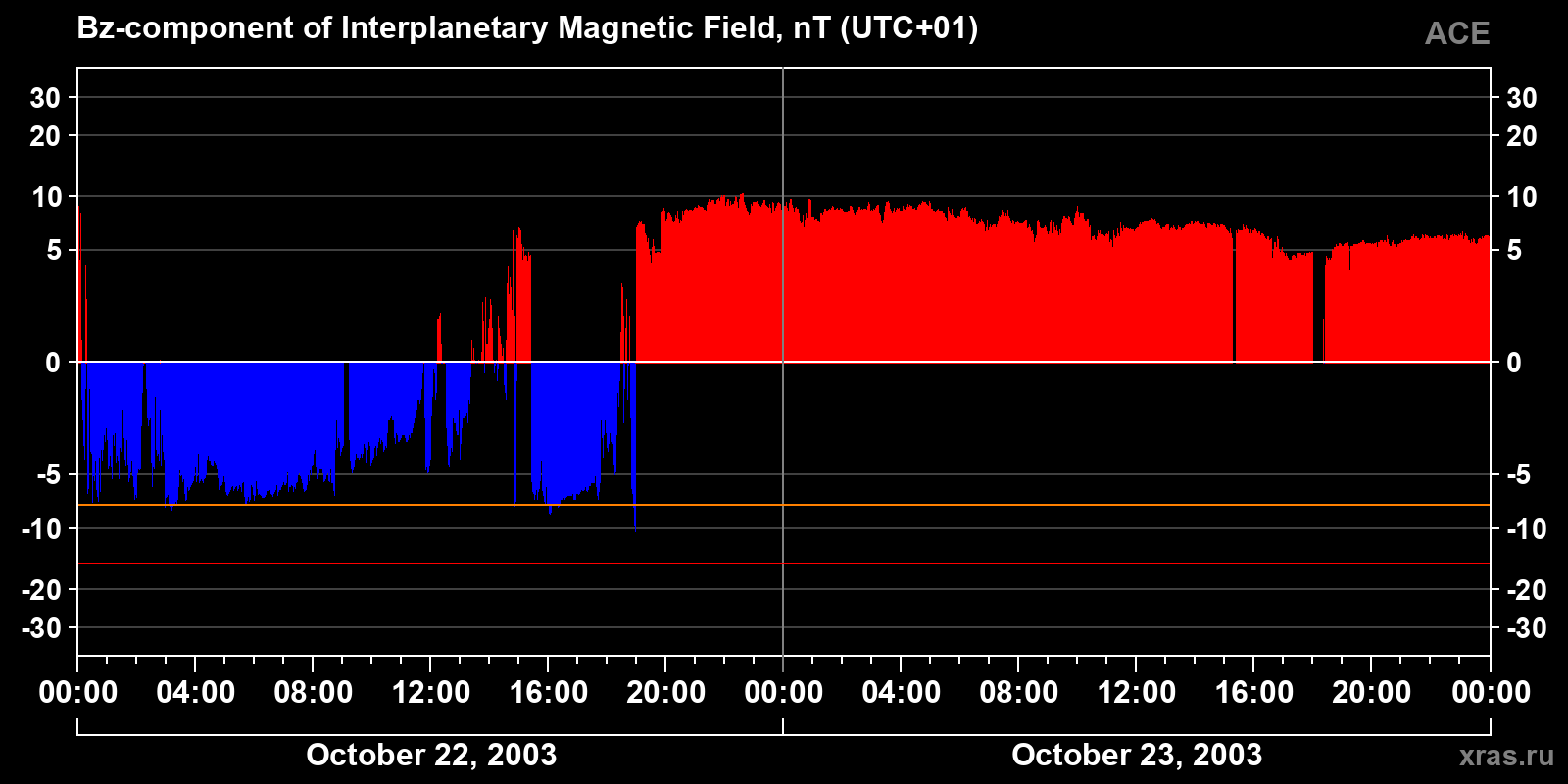 Component Bz of the interplanetary magnetic field