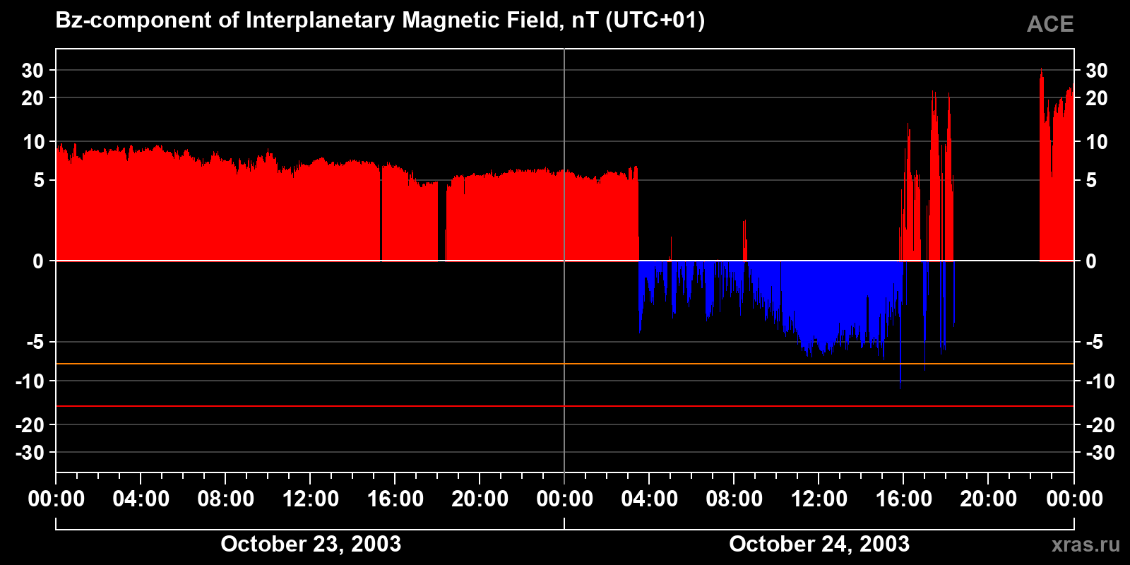 Component Bz of the interplanetary magnetic field