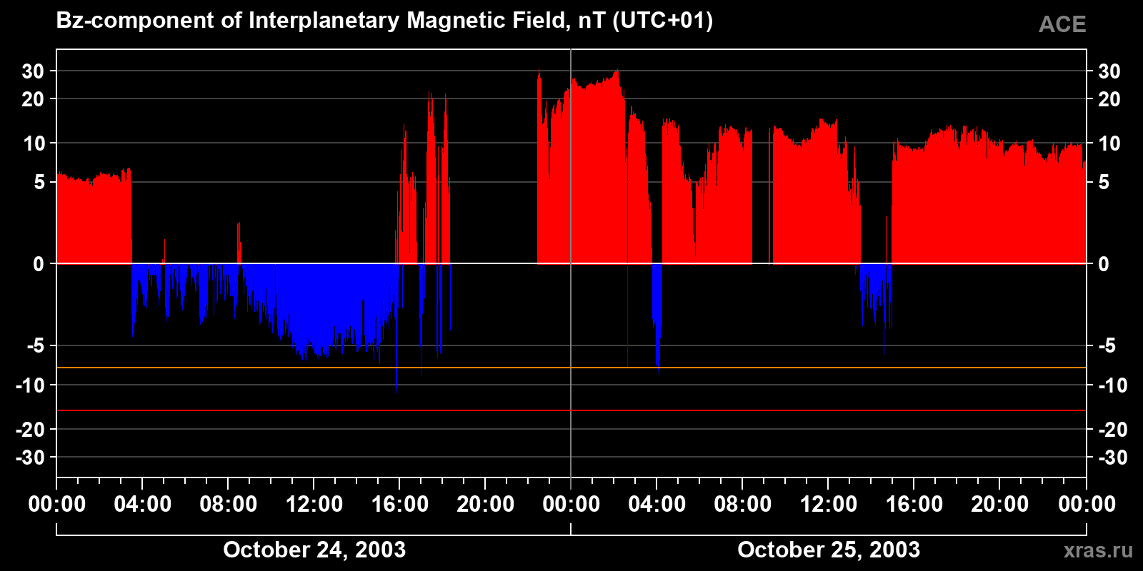 Component Bz of the interplanetary magnetic field