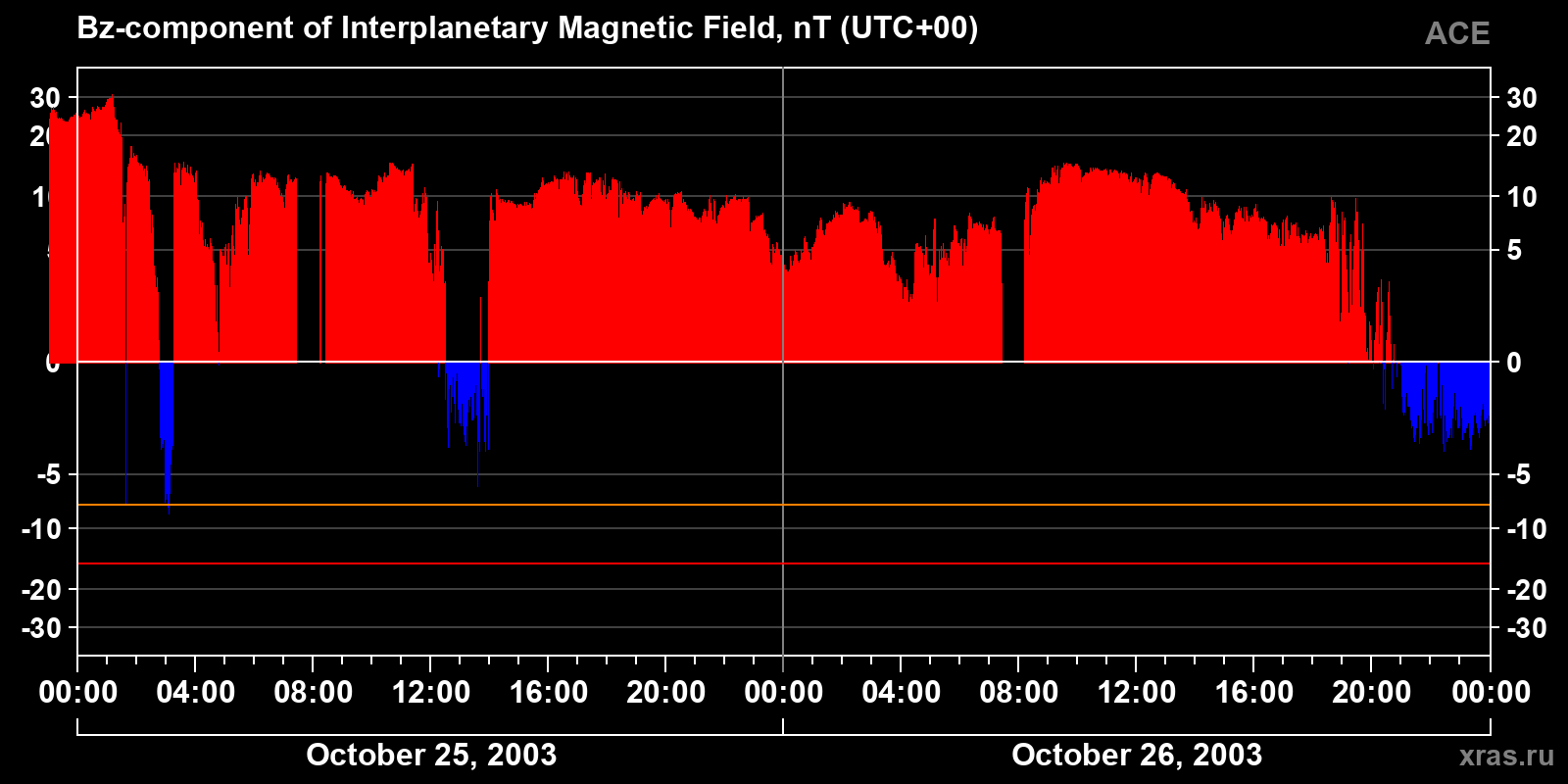 Component Bz of the interplanetary magnetic field