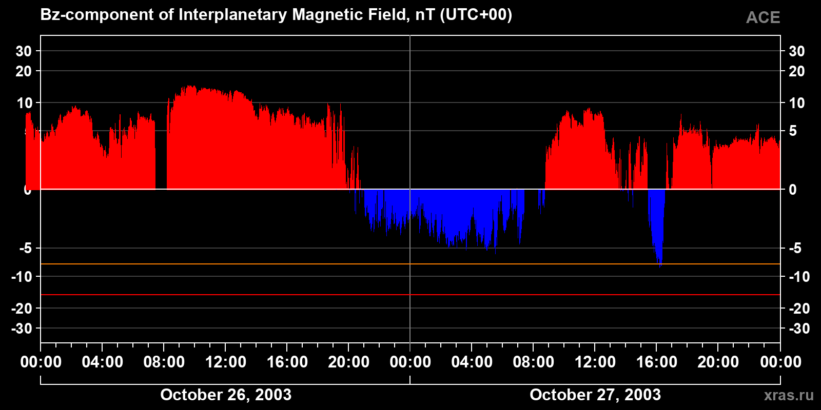 Component Bz of the interplanetary magnetic field