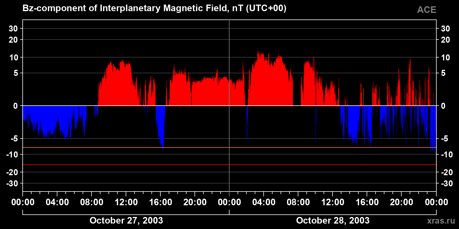 Component Bz of the interplanetary magnetic field