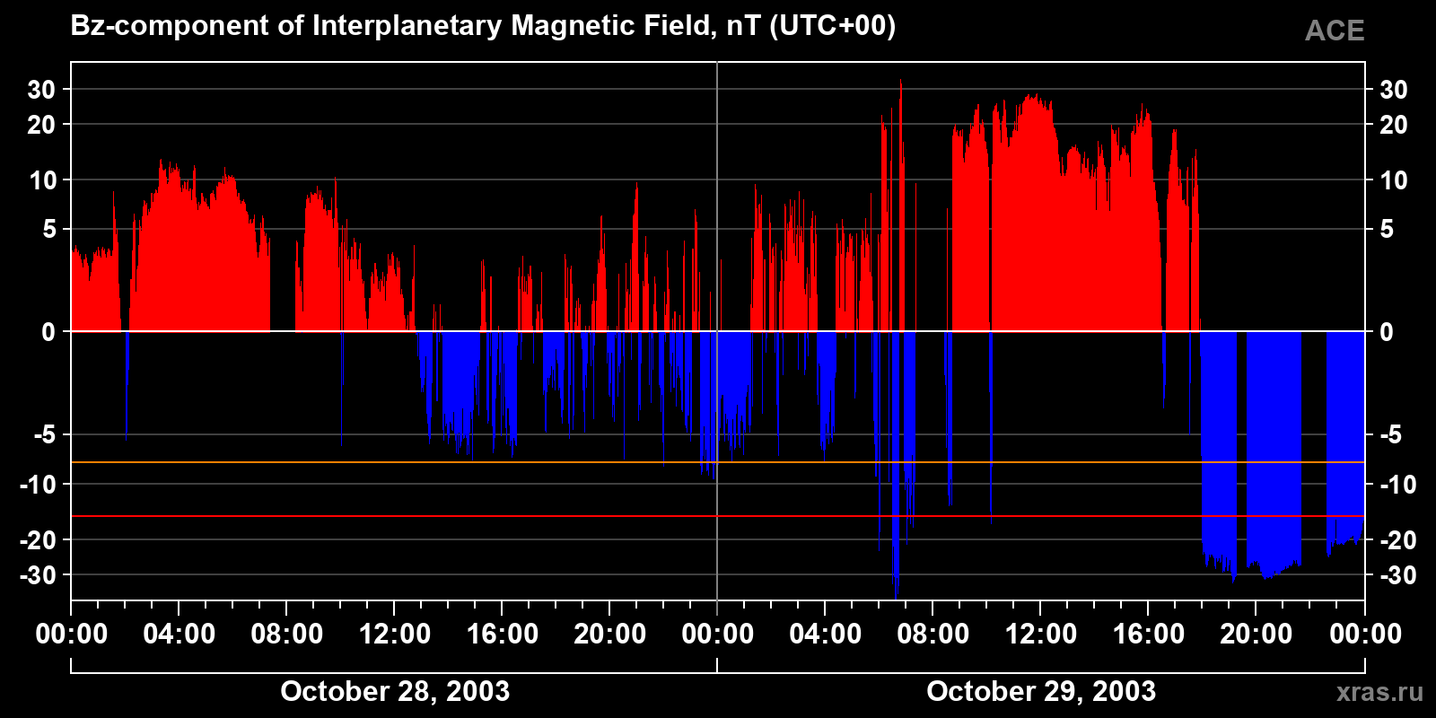 Component Bz of the interplanetary magnetic field