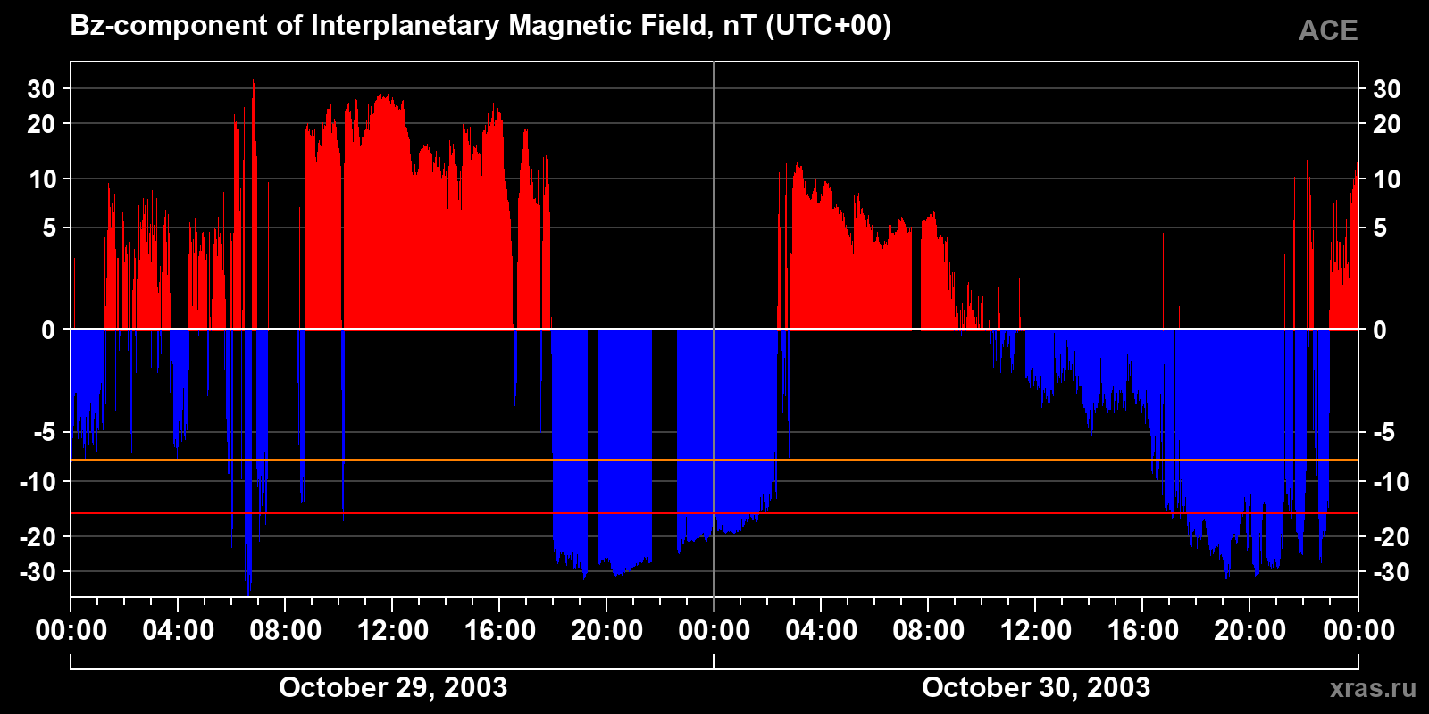 Component Bz of the interplanetary magnetic field
