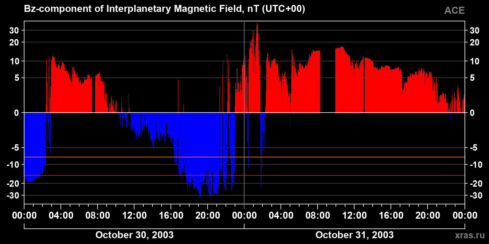 Component Bz of the interplanetary magnetic field