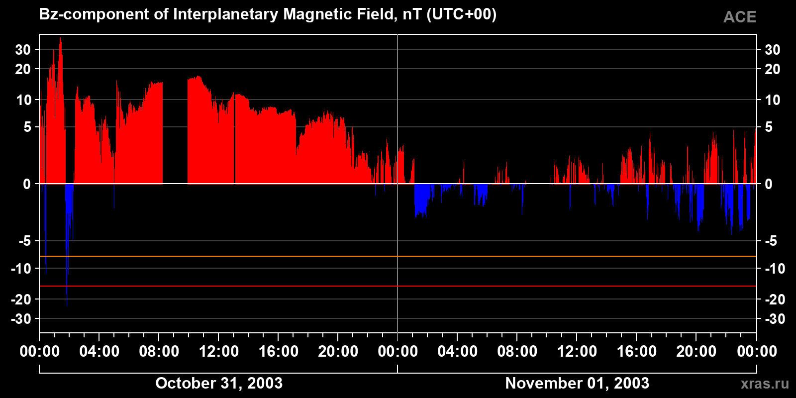 Component Bz of the interplanetary magnetic field