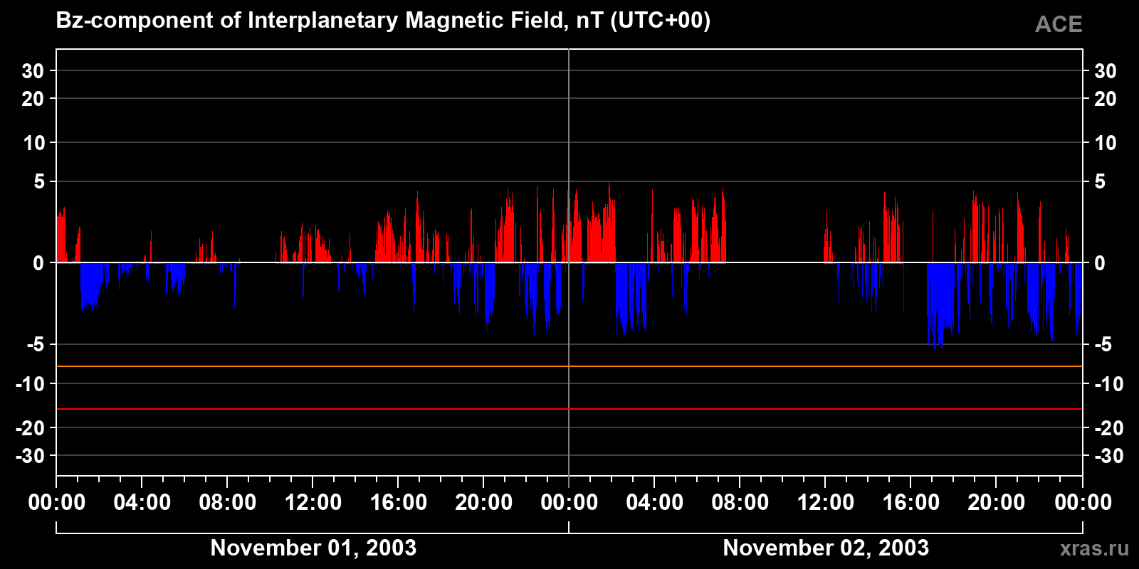 Component Bz of the interplanetary magnetic field