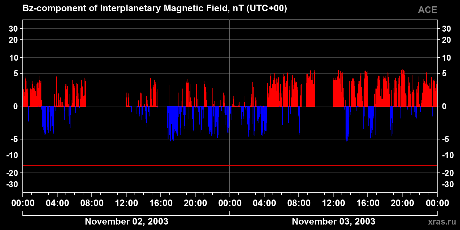Component Bz of the interplanetary magnetic field