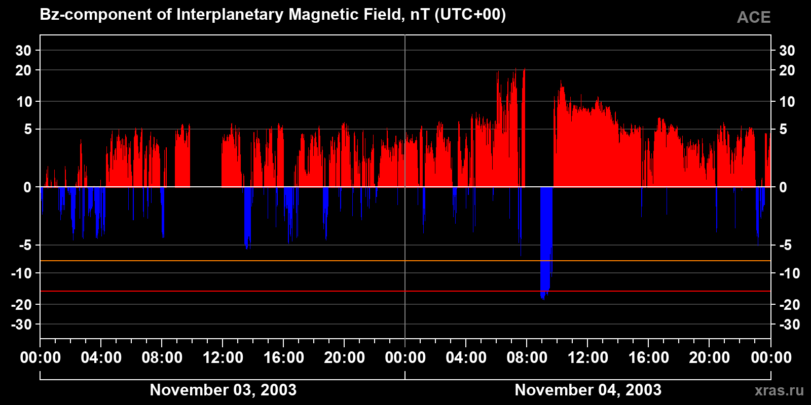 Component Bz of the interplanetary magnetic field