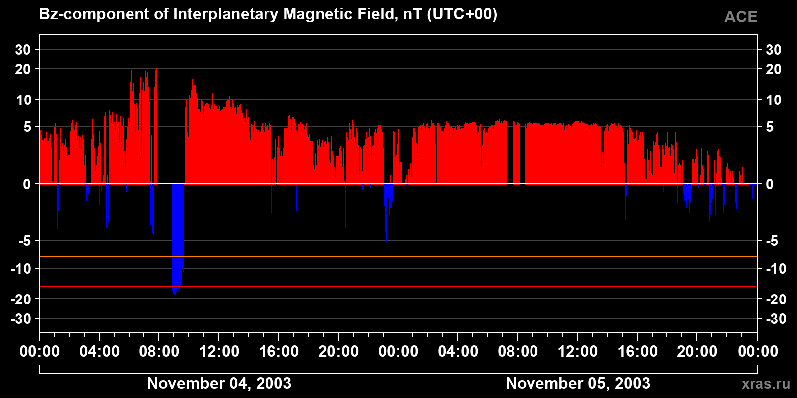 Component Bz of the interplanetary magnetic field