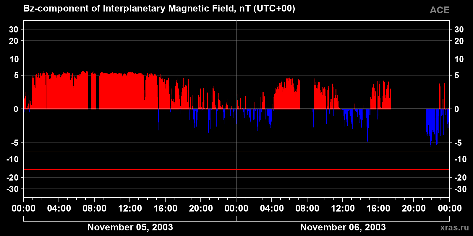 Component Bz of the interplanetary magnetic field