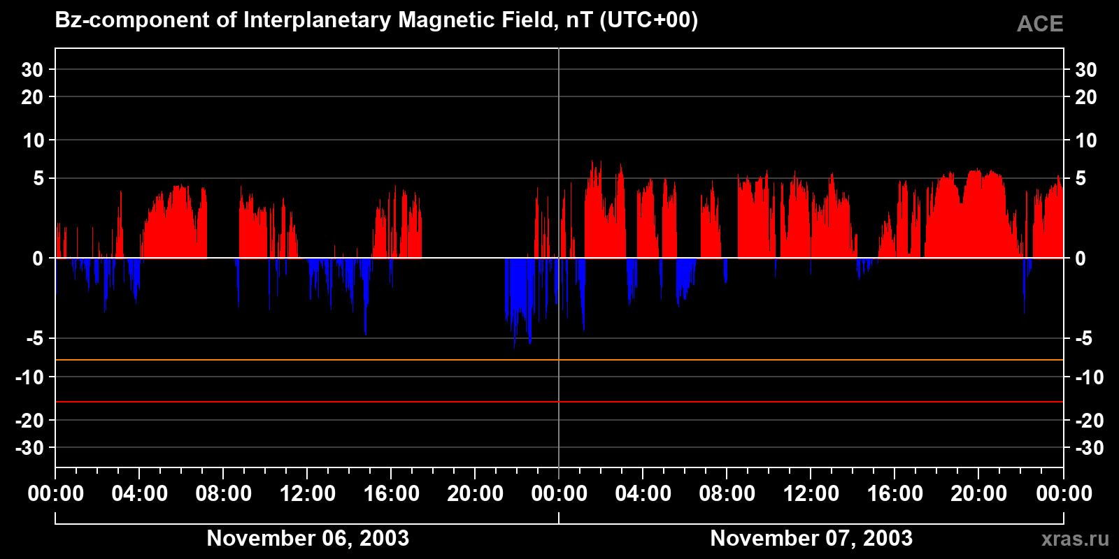Component Bz of the interplanetary magnetic field