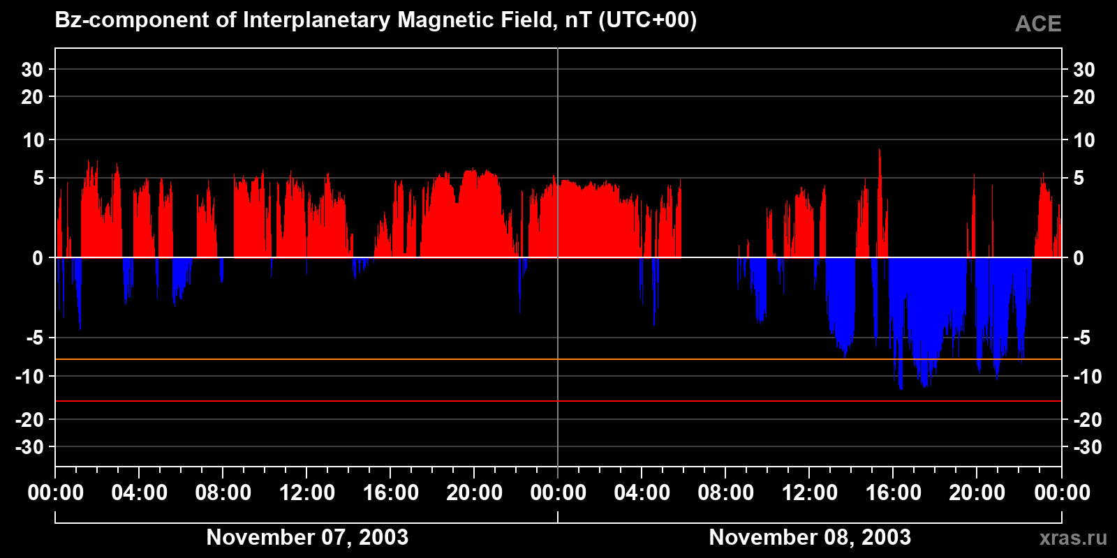 Component Bz of the interplanetary magnetic field
