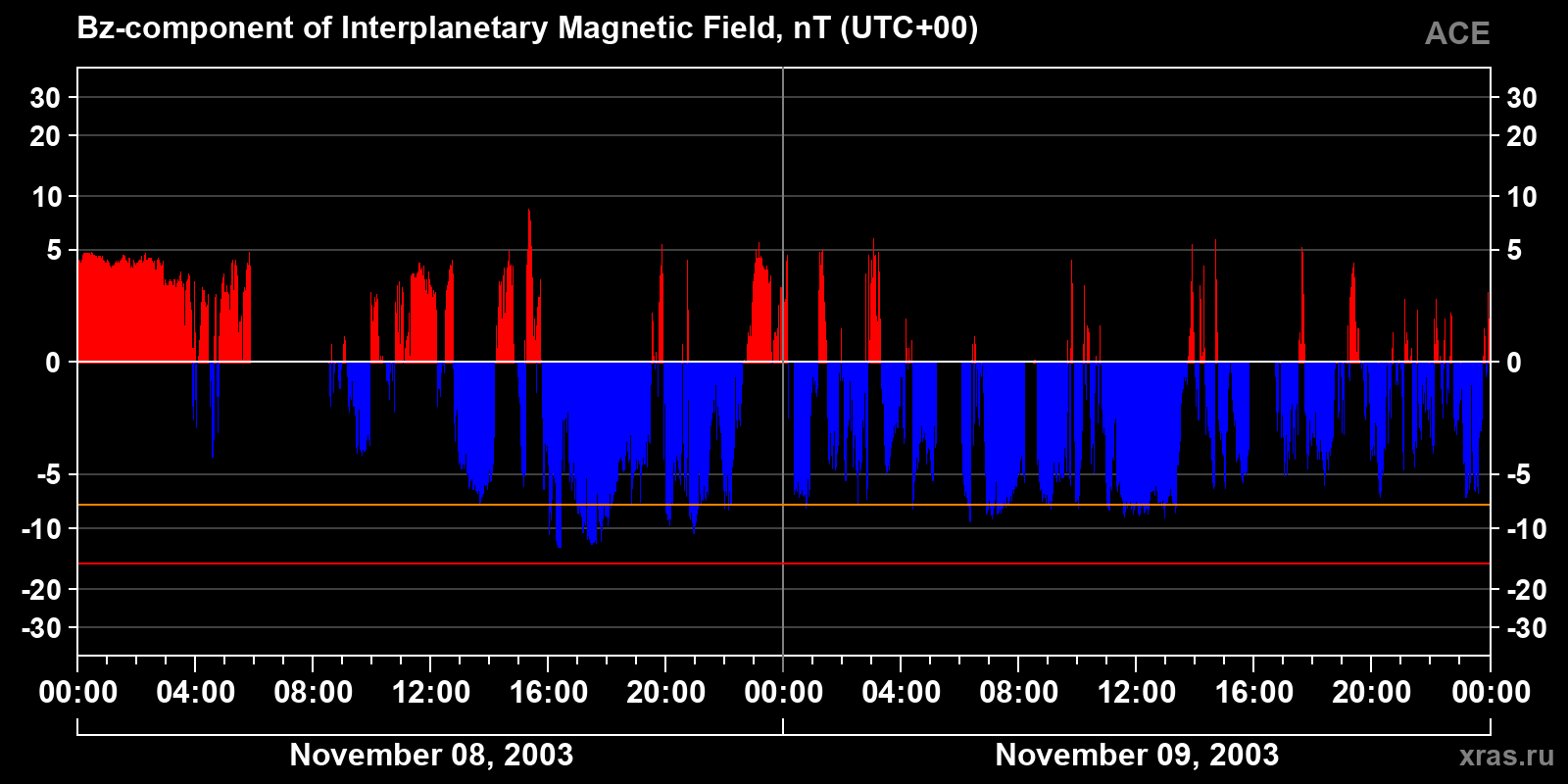 Component Bz of the interplanetary magnetic field
