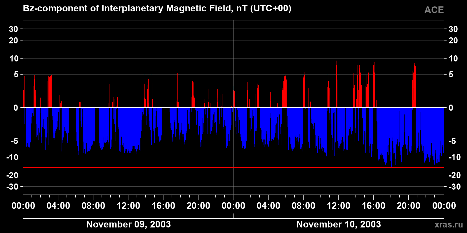 Component Bz of the interplanetary magnetic field