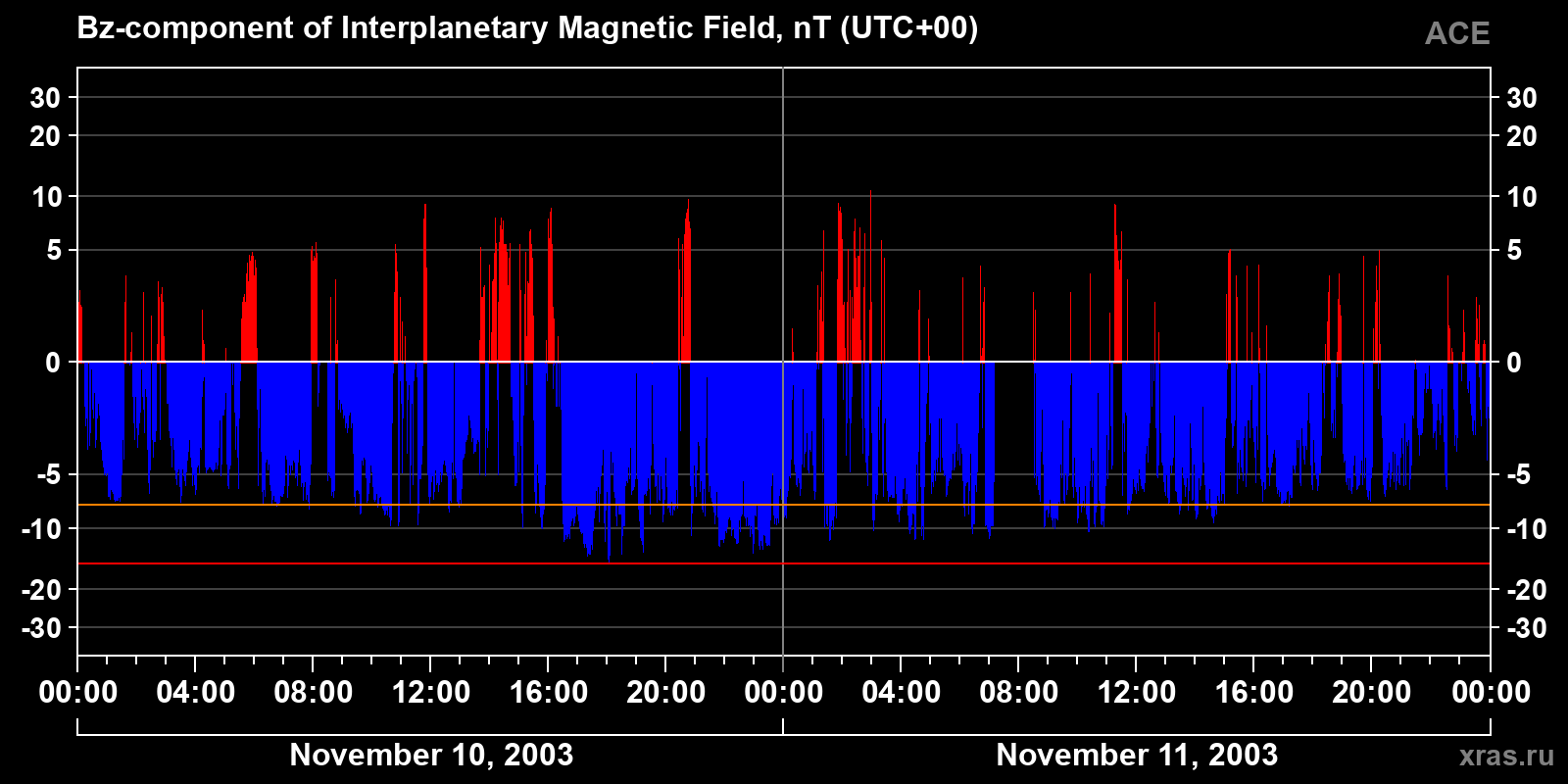 Component Bz of the interplanetary magnetic field