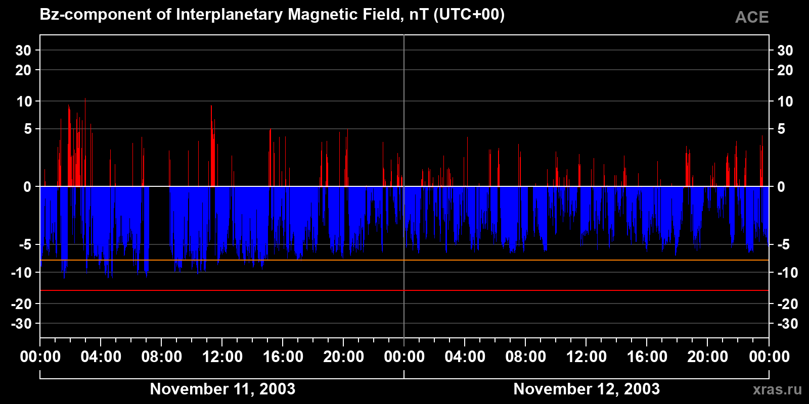 Component Bz of the interplanetary magnetic field