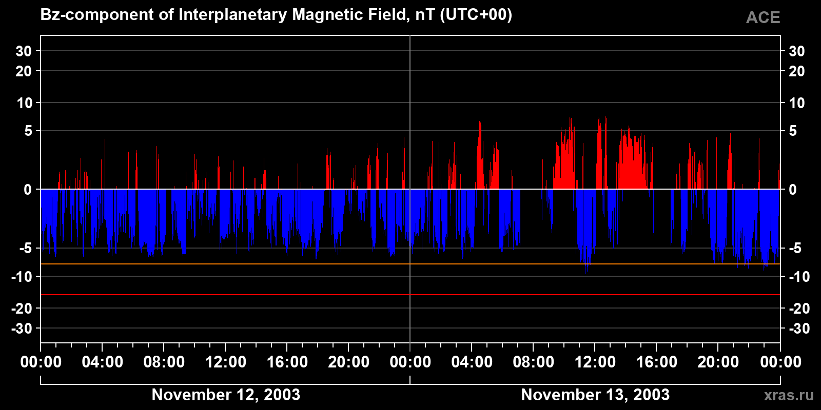 Component Bz of the interplanetary magnetic field