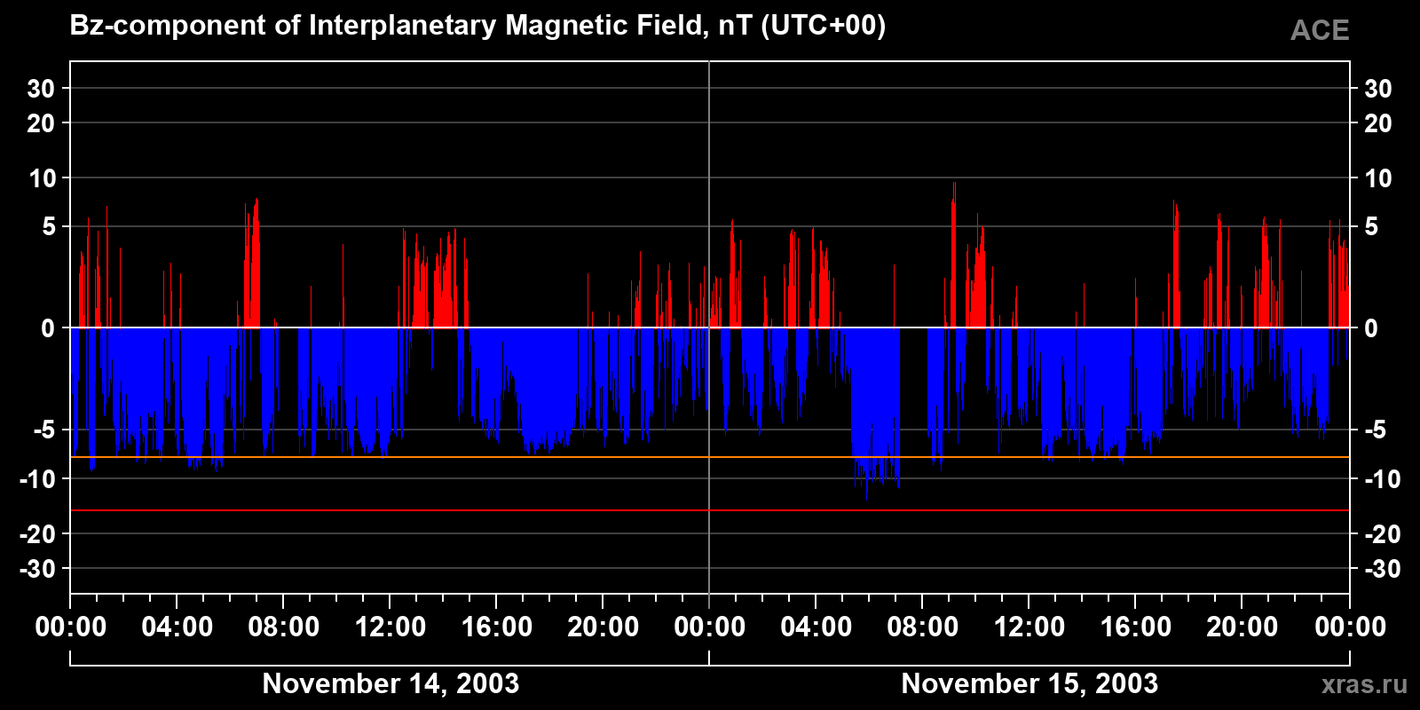 Component Bz of the interplanetary magnetic field
