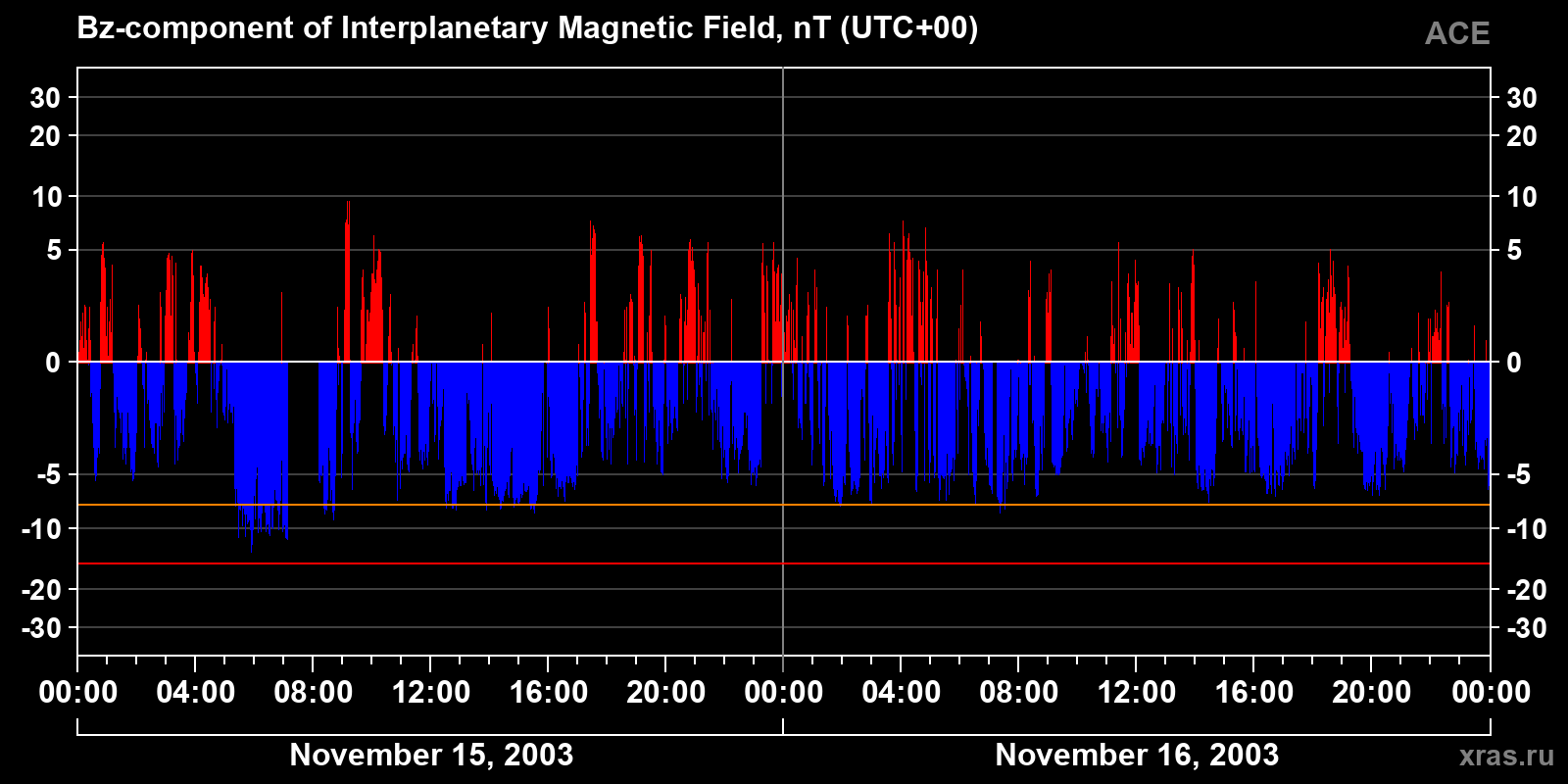 Component Bz of the interplanetary magnetic field