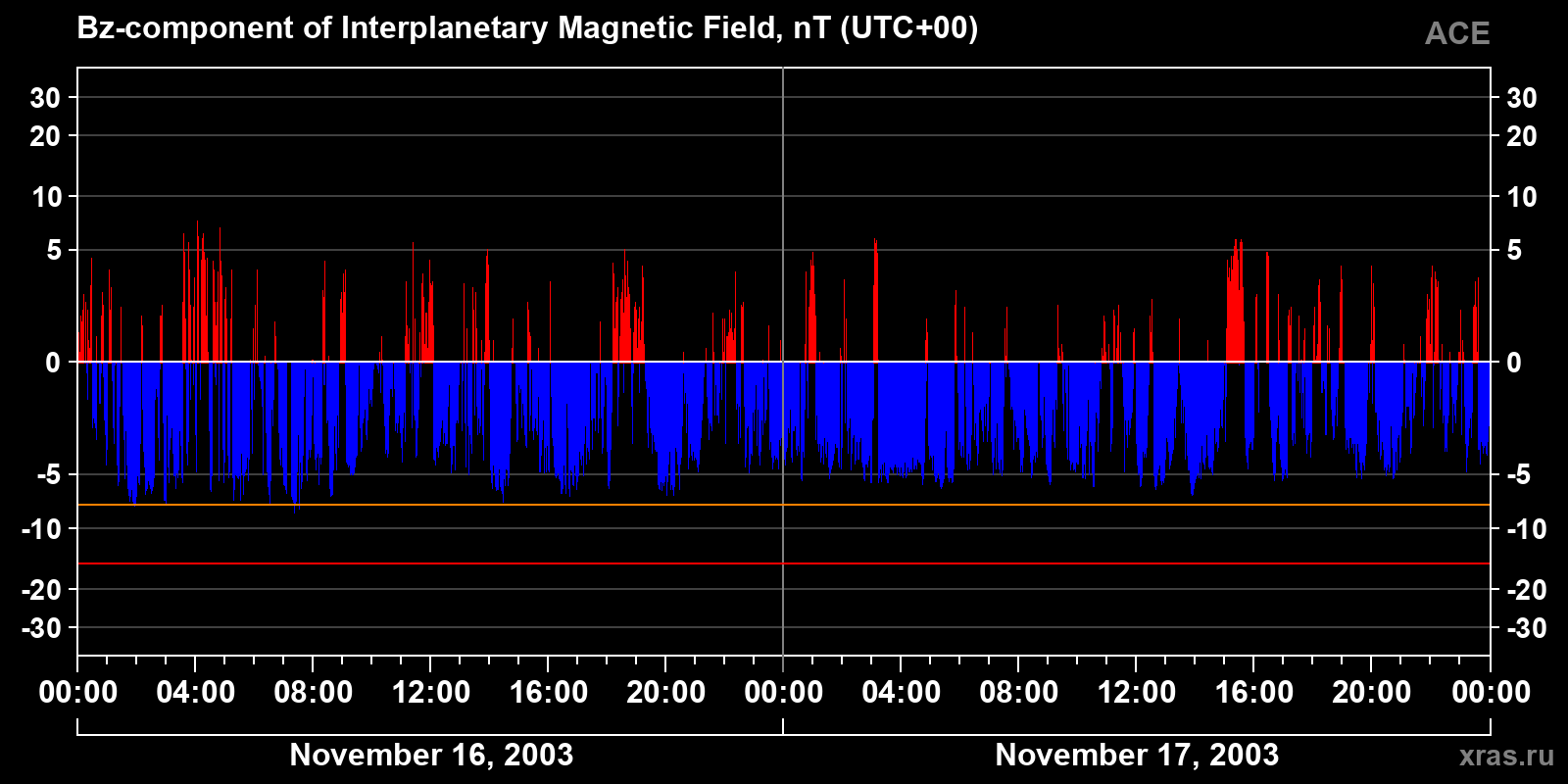 Component Bz of the interplanetary magnetic field