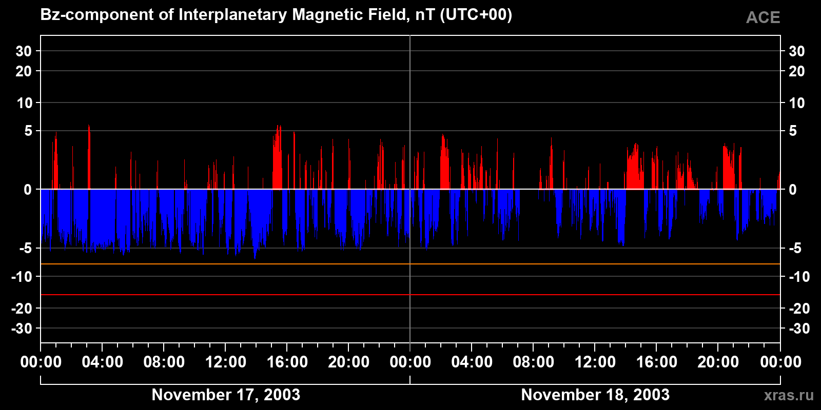 Component Bz of the interplanetary magnetic field