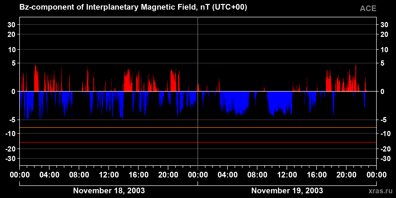 Component Bz of the interplanetary magnetic field