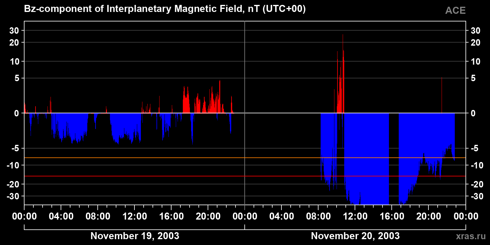 Component Bz of the interplanetary magnetic field
