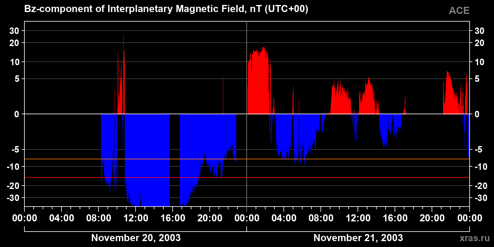 Component Bz of the interplanetary magnetic field
