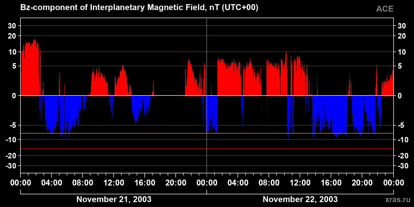 Component Bz of the interplanetary magnetic field