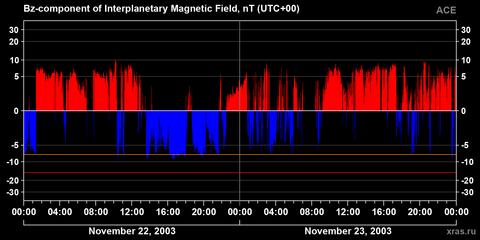 Component Bz of the interplanetary magnetic field