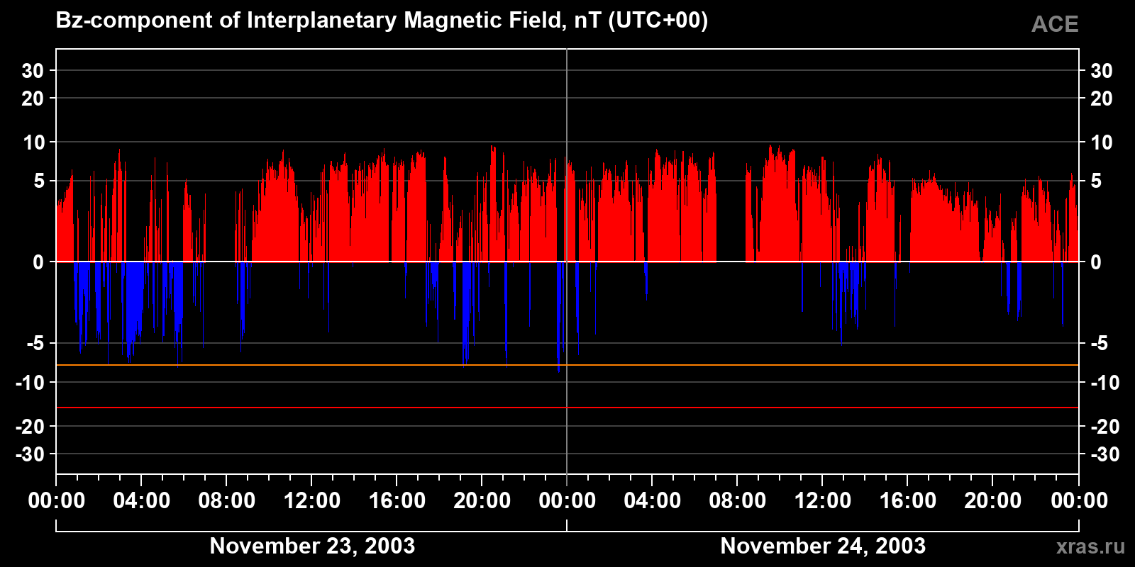 Component Bz of the interplanetary magnetic field