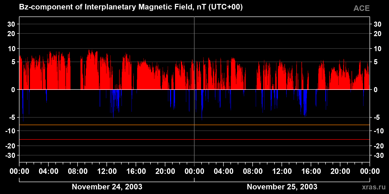 Component Bz of the interplanetary magnetic field