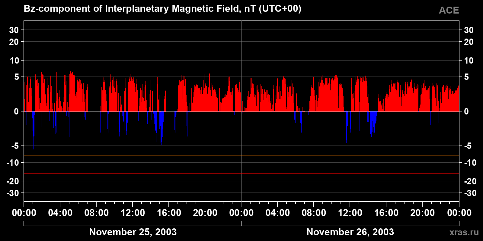 Component Bz of the interplanetary magnetic field