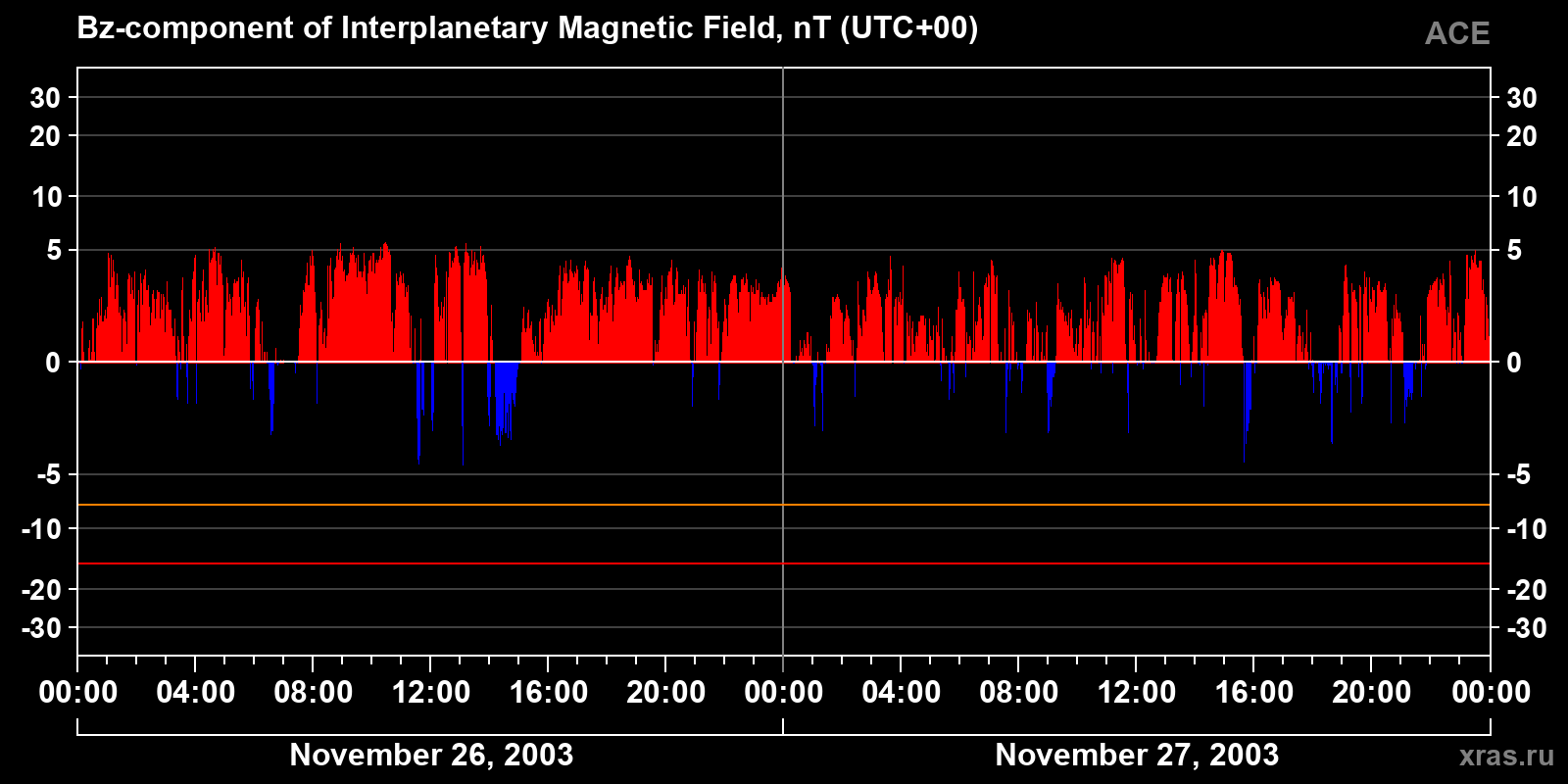 Component Bz of the interplanetary magnetic field